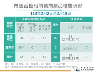 台糖瘦肉精豬肉最後9件檢驗結果出爐 食藥署：全數零檢出
