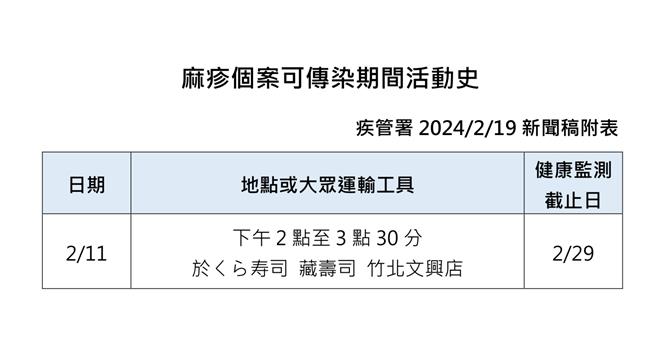 國內現今年首例麻疹本土病例，北部30多歲男感染源不明 曾去過藏壽司。（圖／疾管署提供）