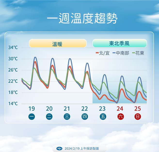 一周溫度趨勢。（中央氣象署提供／蔡亞樺台北傳真）