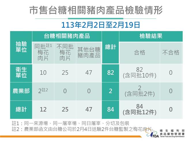 食藥署表示，至今檢驗84件台糖相關豬肉，都是零檢出。食藥署提供