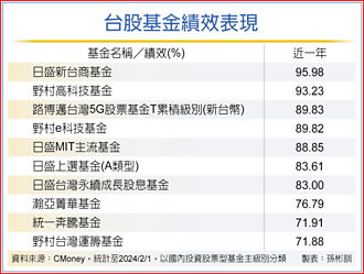 金龍年台股市場樂觀 高息中小股ETF賣相佳