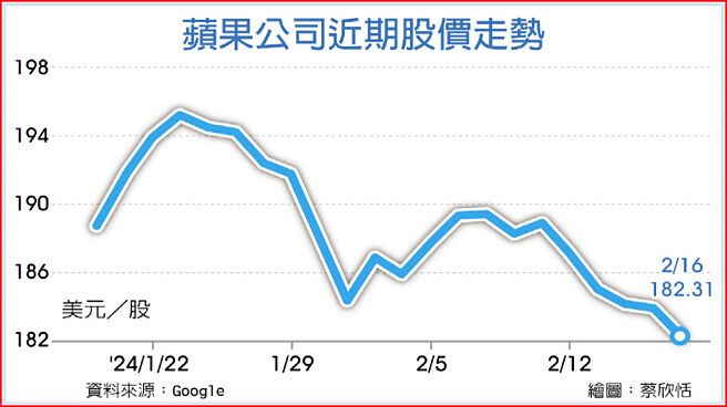苹果公司近期股价走势