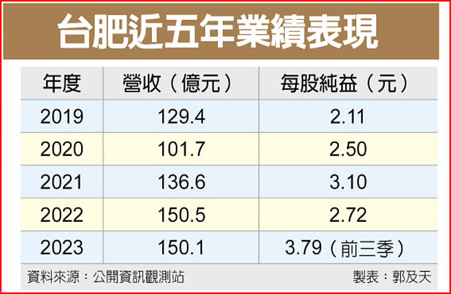 台肥近五年业绩表现