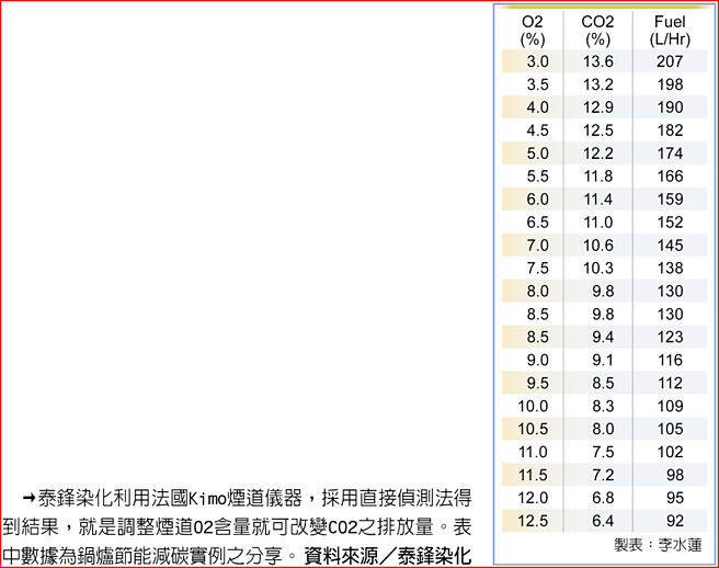 泰鋒染化利用法國Kimo煙道儀器，採用直接偵測法得到結果，就是調整煙道O2含量就可改變CO2之排放量。表中數據為鍋爐節能減碳實例之分享。資料來源／泰鋒染化