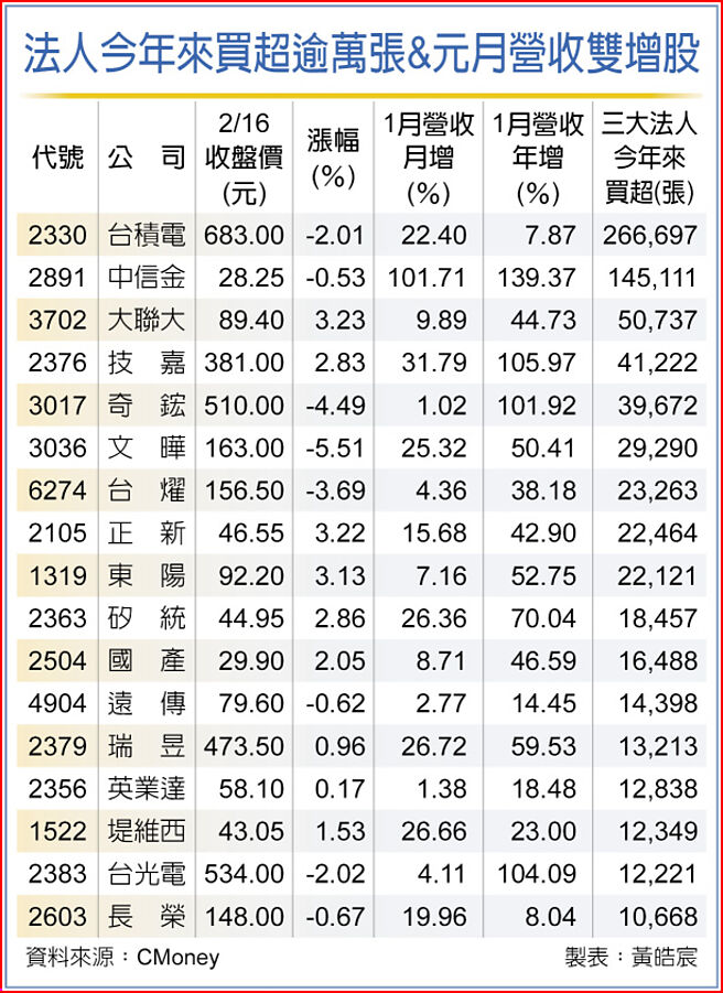 法人今年來買超逾萬張&元月營收雙增股