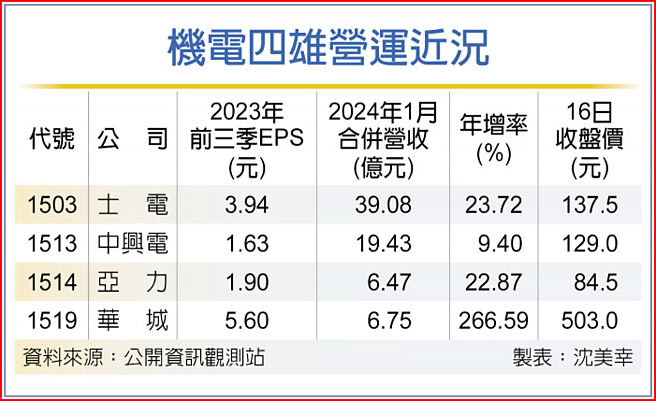 機電四雄營運近況