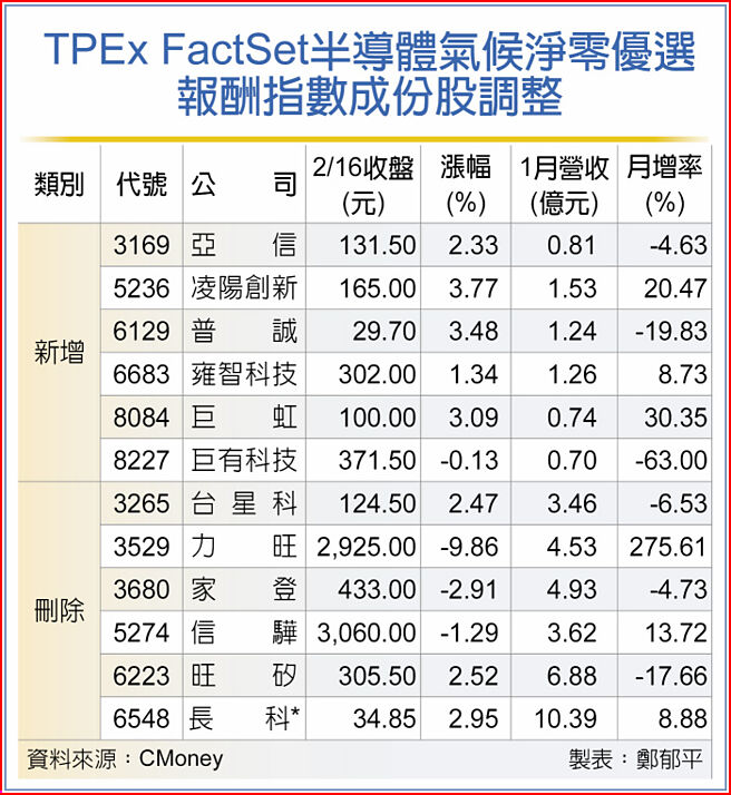 TPEx FactSet半导体气候净零优选报酬指数成份股调整