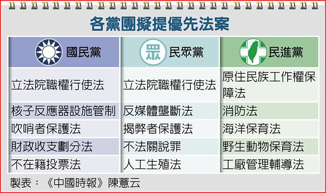 各党团拟提优先法案