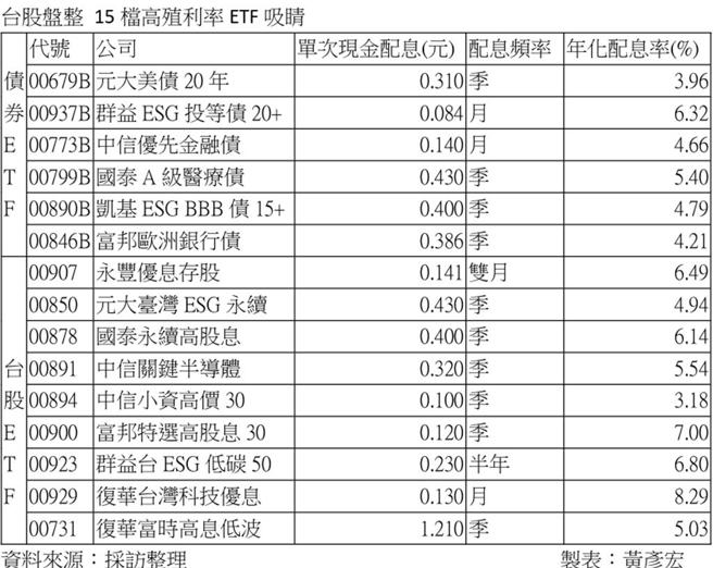 台股盤整 15檔高殖利率ETF吸睛