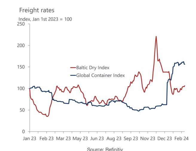 从波罗的海货运指数等市场指标观察，货柜运价仍维持高位。资料来源／牛津