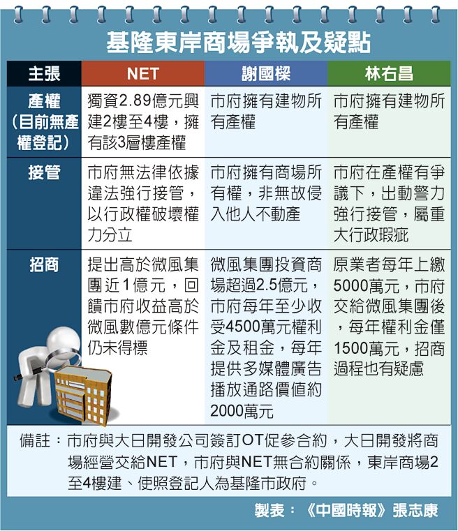 基隆东岸商场争执及疑点