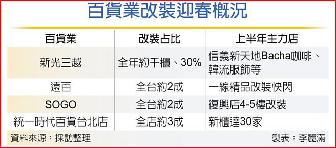 百货业改装迎春概况