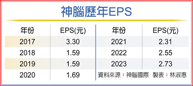 神脑歷年EPS