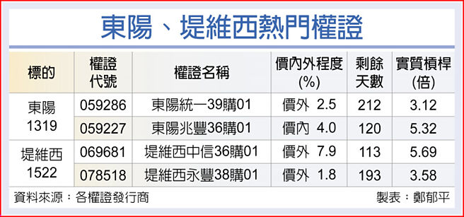 东阳、堤维西热门权证