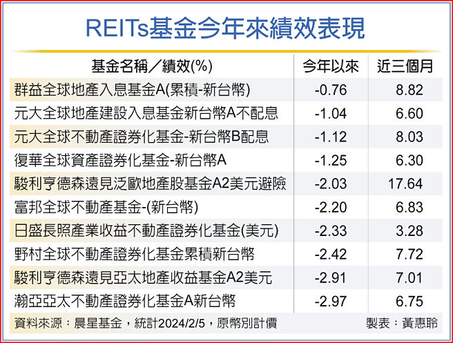 REITs基金今年來績效表現