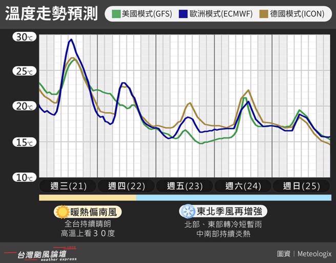 今天高温30度以上，明天傍晚北部、东部降到15、16度。(翻摄自台湾颱风论坛FB)