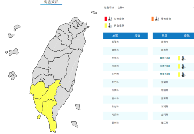 气象署表示天气晴朗炎热，今日中午前后台南市地区、高雄市地区、屏东县地区为黄色灯号，高温有36度以上机率。(翻摄自气象署)
