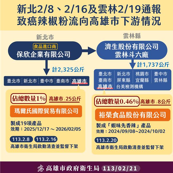 雲林縣濟生公司生產恐致癌的「蘇丹紅」辣椒粉，其中8公斤原料流入高雄裕榮食品，全數製作成國民零嘴「蝦味先香辣口味」。（高市衛生局提供／楊舒婷高雄傳真）