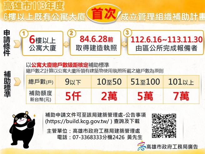 公寓大廈依規定要成立管理委員會或推舉管理人，高雄市工務局為鼓勵6樓以上既有公寓大廈成立管理組織，首次完成報備者最高補助7萬元。（高雄市工務局提供／任義宇高雄傳真）
