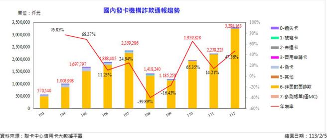 国内发卡机构诈欺通报趋势。 图／联卡中心提供
