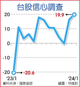 台股信心 近二年最強