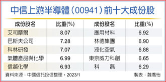 中信上游半導體ETF 2／26上市