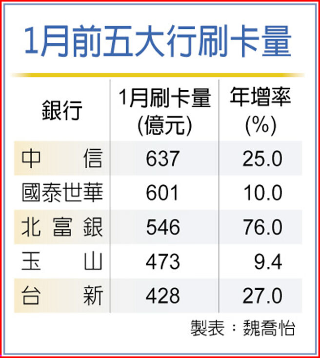 1月前五大行刷卡量