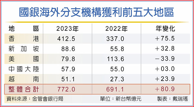 国银海外分支机构获利前五大地区