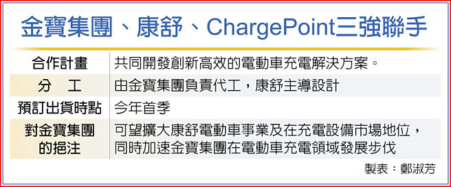 金寶集團、康舒、ChargePoint三強聯手