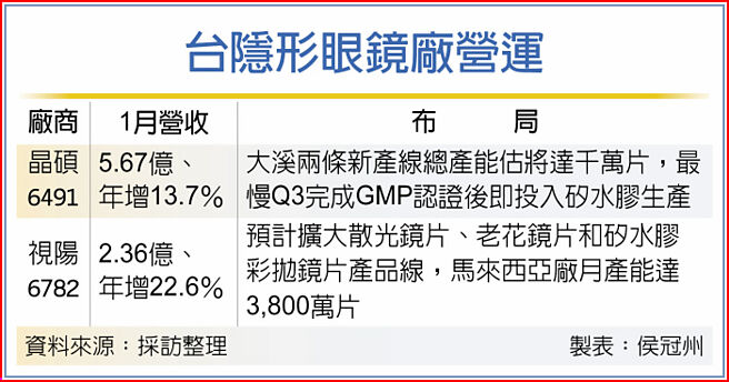 台隱形眼鏡廠營運