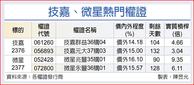 技嘉、微星热门权证