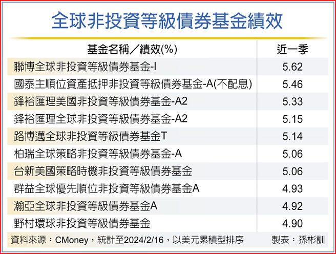 全球非投資等級債券基金績效