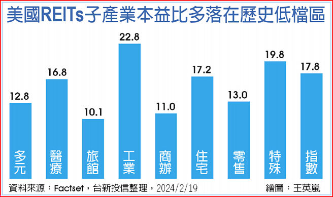 美国REITs子产业本益比多落在歷史低檔区