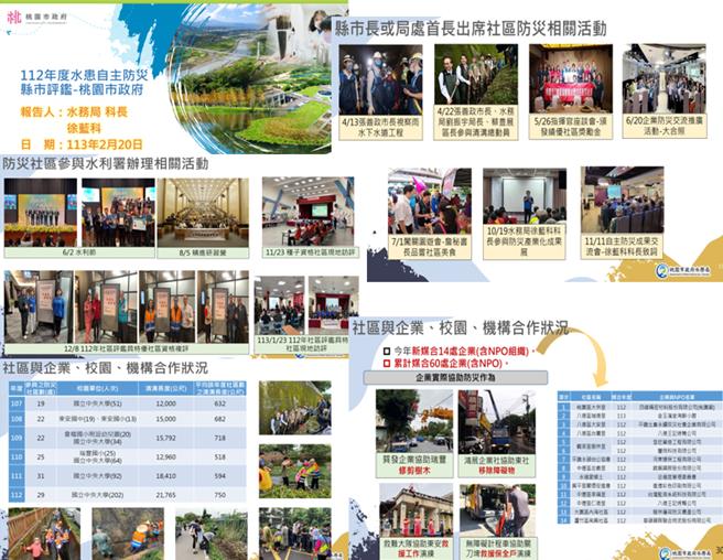经济部水利署2月20日办理「112年度水患自主防灾社区绩优县市评鑑」，桃园共有26处社区参与评鑑，比例约93％、全国最高。(水务局提供／蔡依珍桃园传真)