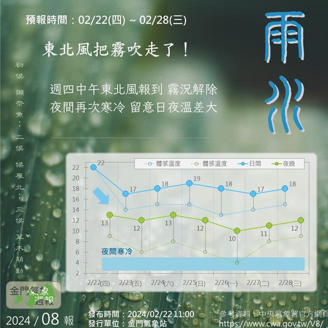 金门气象站提醒，2月的东北风送下来的北方冷空气是相当有寒意的，因此过去一个礼拜的温暖也暂时掰掰了。(图／撷取自金门气象站脸书)