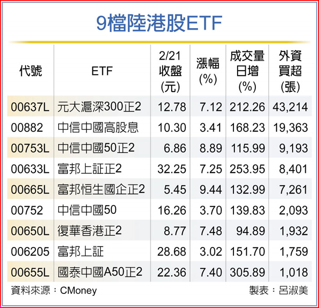 9檔陸港股ETF