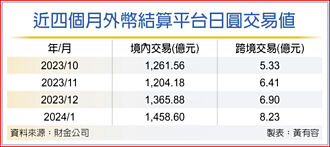 外幣結算平台1月日圓交易飆上1,460億