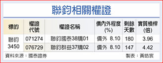 權證市場焦點－聯鈞 矽光子題材旺