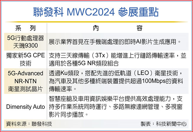 联发科 MWC2024 参展重点