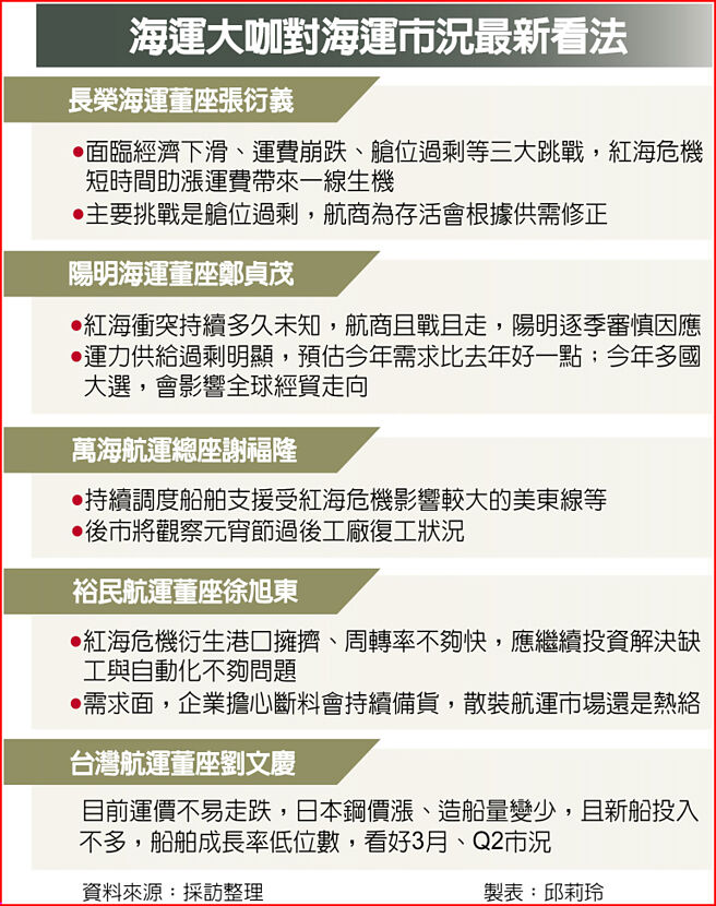 海运大咖对海运市况最新看法