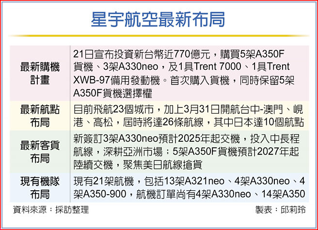 星宇航空最新布局