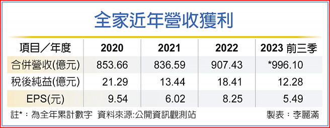 全家近年营收获利