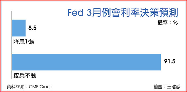 Fed 3月例会利率决策预测