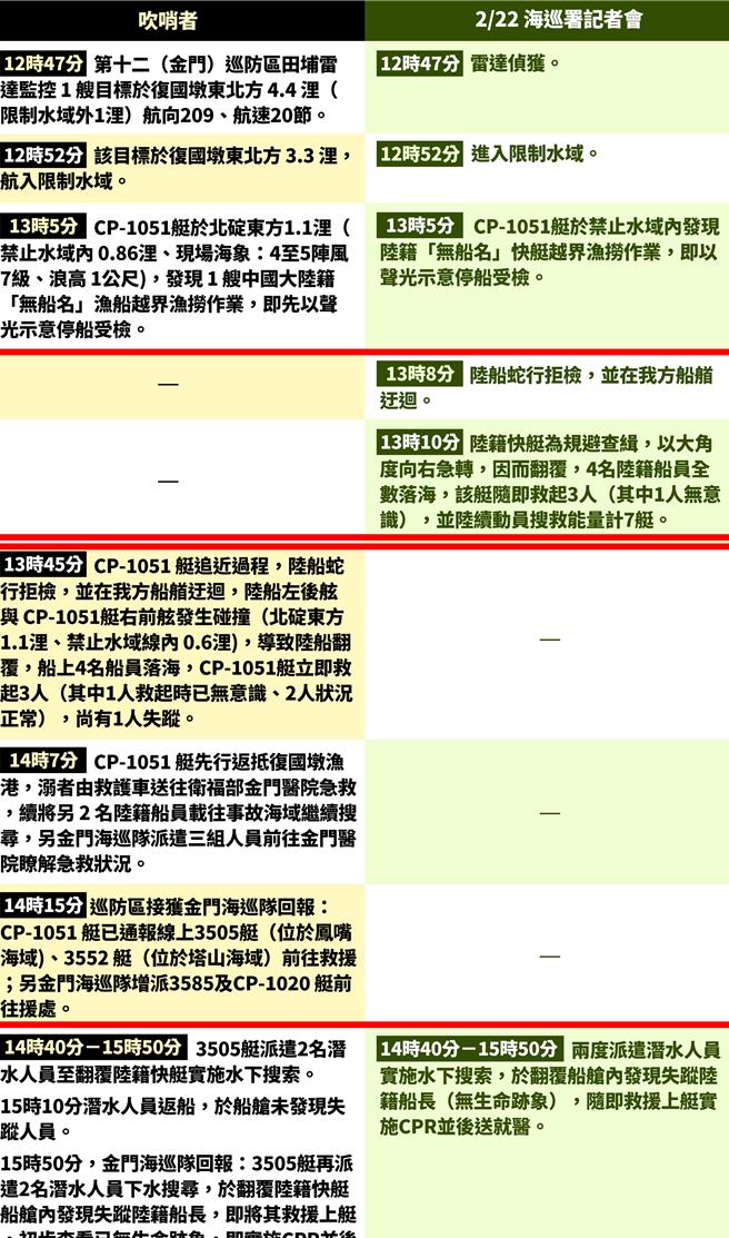 徐巧芯质疑，为何昨天海巡要更改时间点？跟报告有所不同，这是让大家疑惑的部分。图为比较图。（徐巧芯提供）
