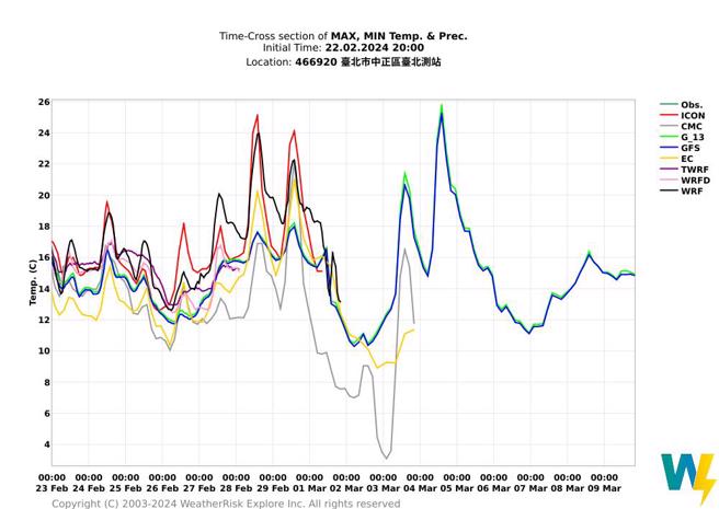 下周末的冷空氣強度頗強，各國模式模擬低溫下探10度左右，加拿大模式預報台北恐降至4度以下。（翻攝氣象達人彭啟明臉書）