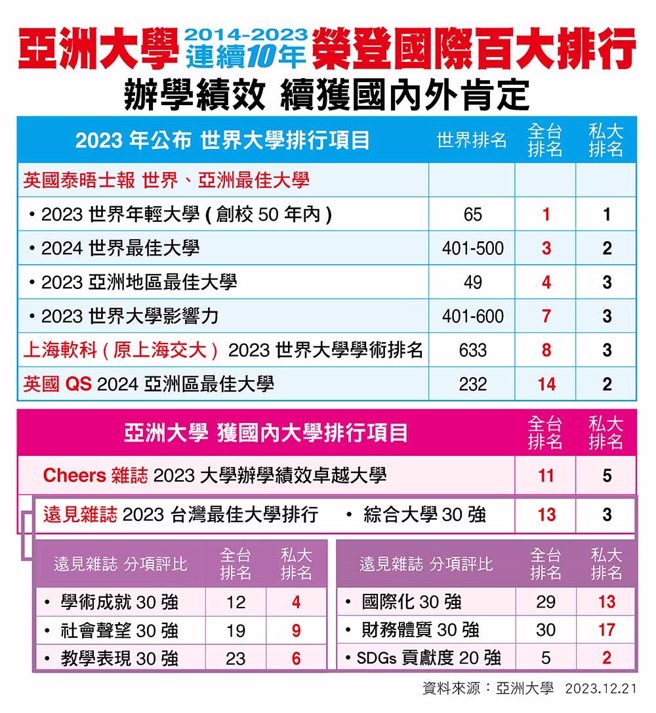 亞大榮登國際百大排行。(照片/亞洲大學提供)