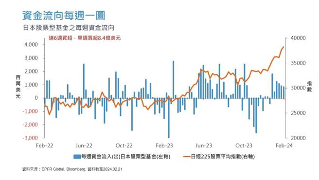 日本股票型基金資金流向，顯示日經指數爬升的趨勢。資料來源／富達國際