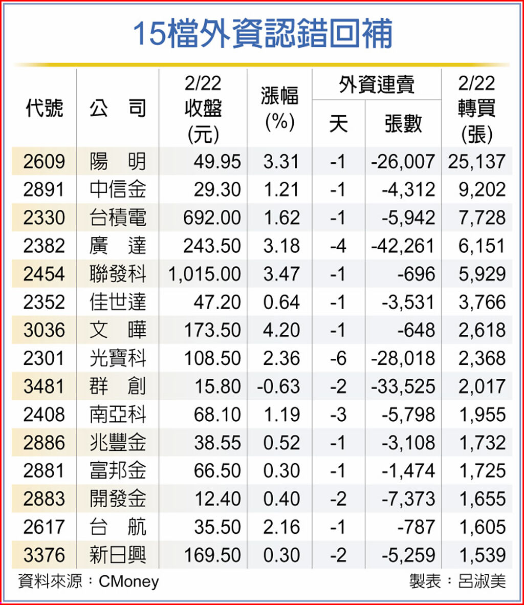 15檔外資認錯回補