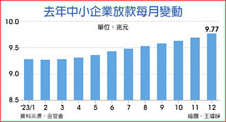 國銀放款中小企增量 攀高