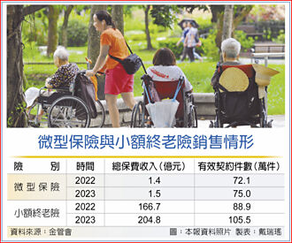 保險業 可試辦新式微型保單